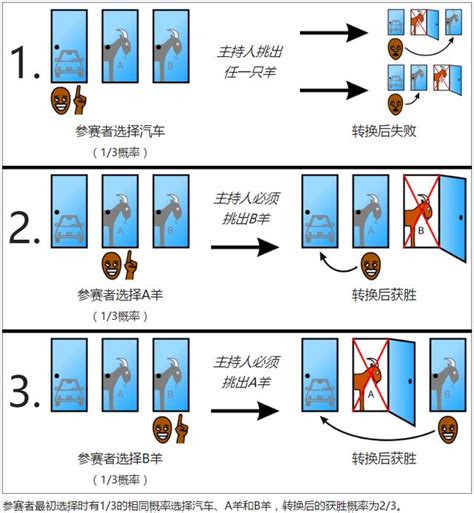 三扇門問題